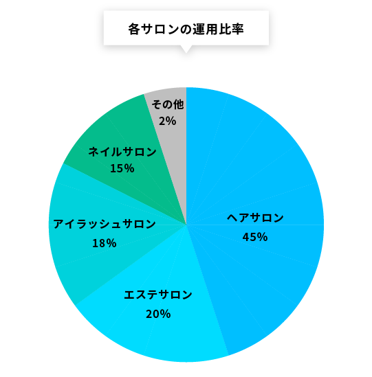 各サロンの運用比率