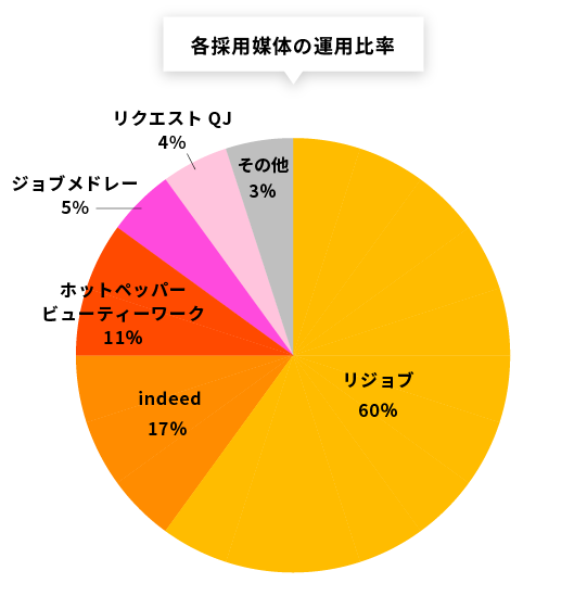 各採用媒体の運用比率